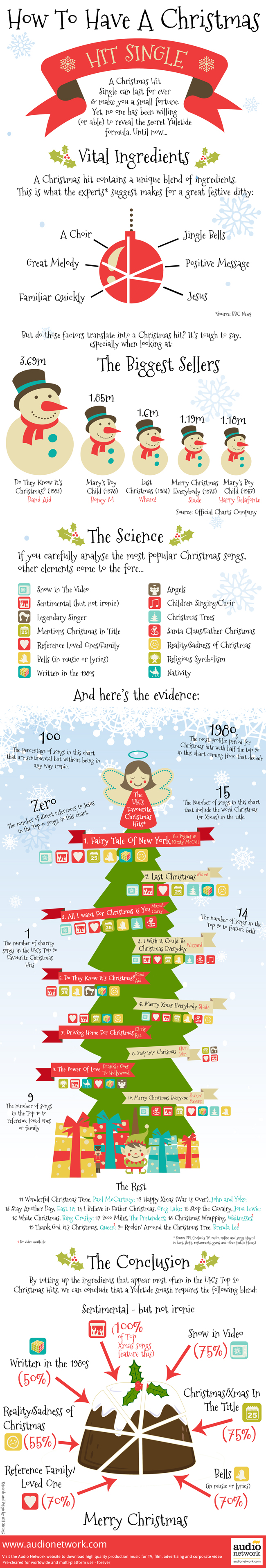 How to Have a Christmas Hit Single Infographic